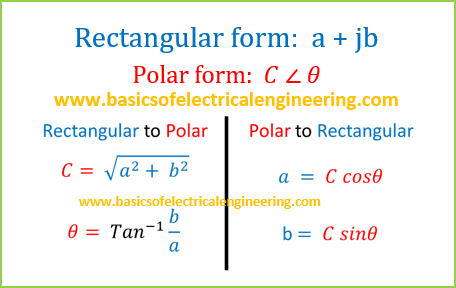 basics of rectangular to polar conversions
