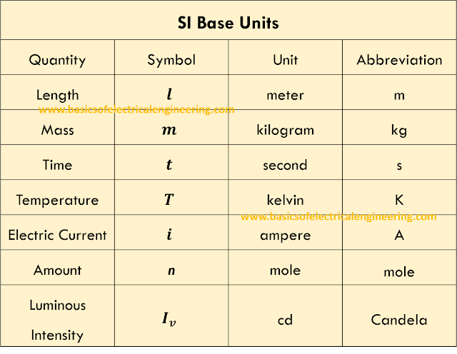 si-base-units